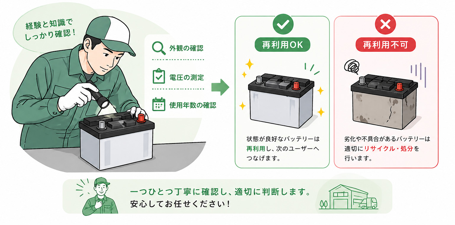 作業員がバッテリーの外観や電圧、使用年数を確認し、再利用可能なものとリサイクル・処分するものを適切に判断している様子