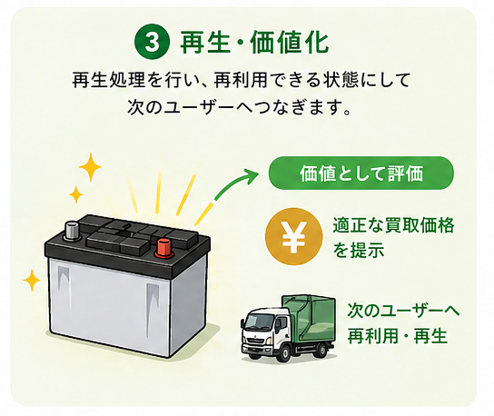 バッテリーの再生・価値化を表した図