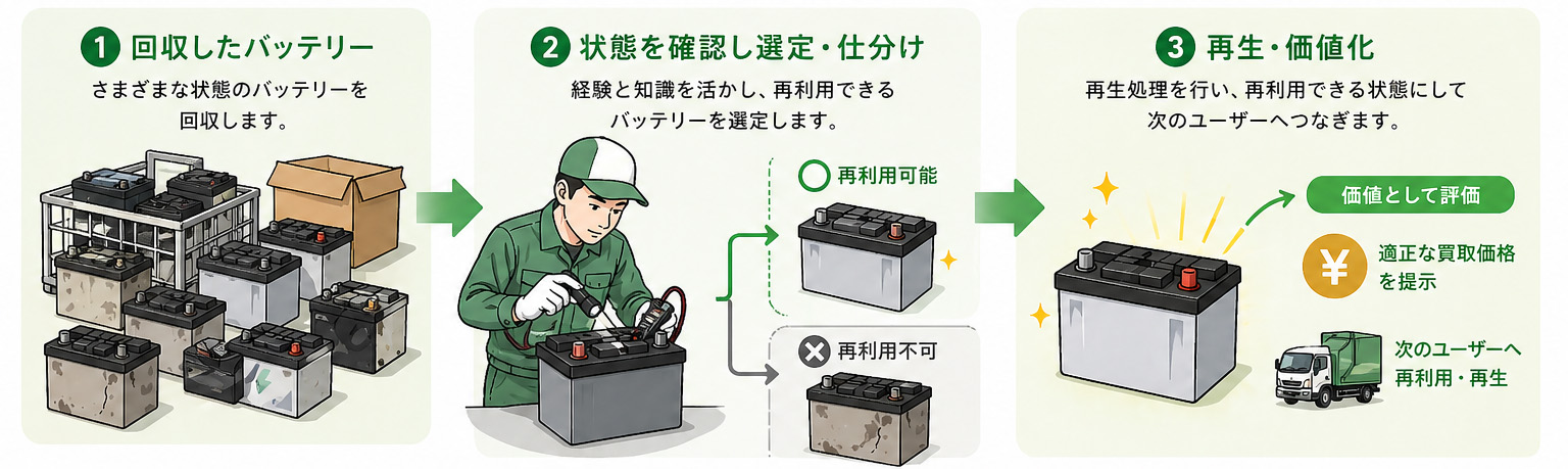 回収したバッテリーを状態確認して再利用可能なものを選別し、再生して価値化する流れと、一般的なスクラップ処理との違いを説明した図