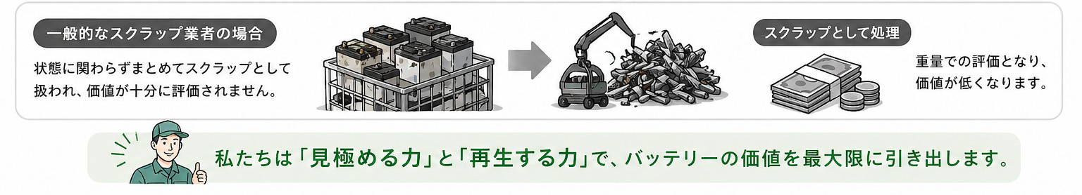 一般的なスクラップ業者との比較図