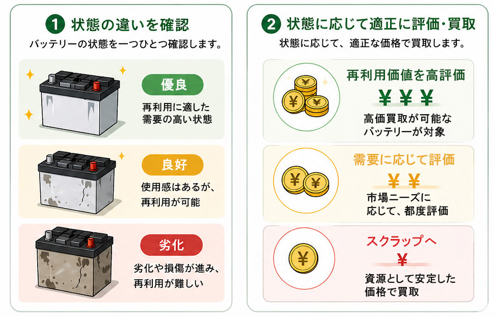 バッテリーの状態を良好・普通・劣化で判断し、それぞれに応じた価格で買取し、まとめて回収にも対応している流れ
