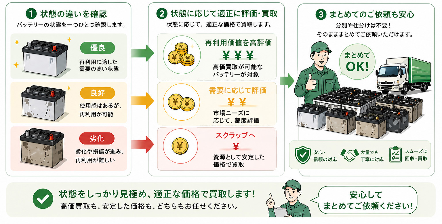 バッテリーの状態を良好・普通・劣化で判断し、それぞれに応じた価格で買取し、まとめて回収にも対応している流れ